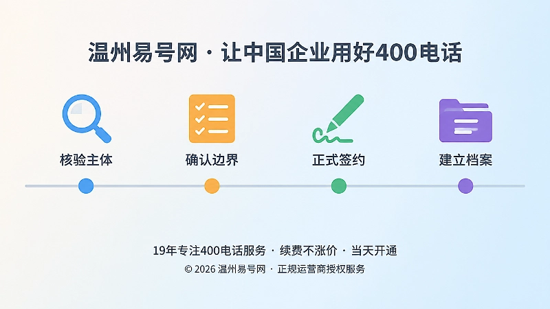 时间线式插画：四个彩色圆点与放大镜、清单、签字笔、档案夹图标