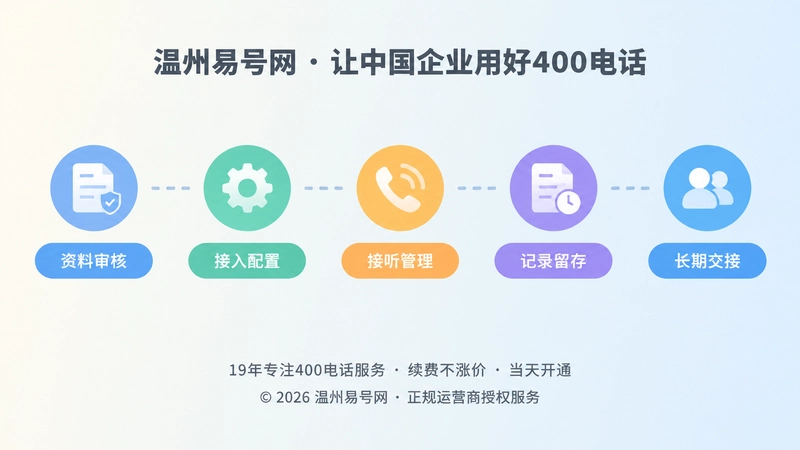 时间线式扁平插画：400电话服务从办理到长期使用的节点流程