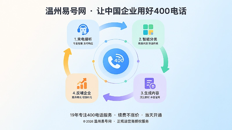 抽象通信节点、箭头与彩色分类方格组成的环形数据流，表现400电话来电归集与内容反哺的闭环。