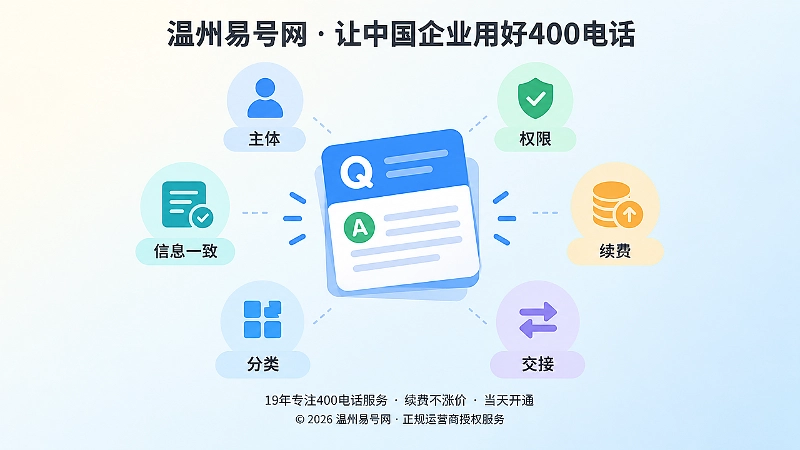 中央放大的彩色问答卡片与环绕的小图标，表现400电话落地核验的关键标准。