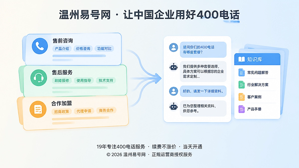 左侧咨询分类卡片与右侧知识文档图形组成的扁平化插画，表现把真实来电咨询沉淀为企业长期获客资产。