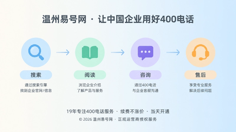 客户通过搜索、阅读、咨询、售后验证企业通信入口的时间线插画
