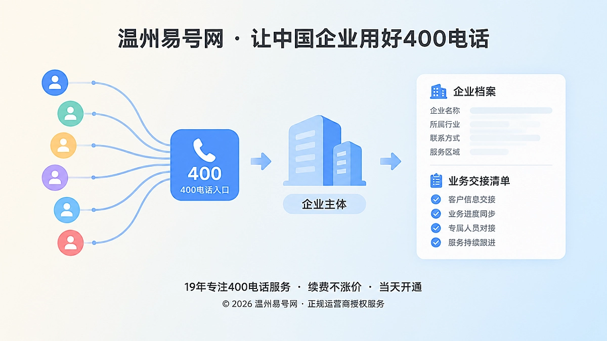 温州易号网400电话业务交接承接场景图