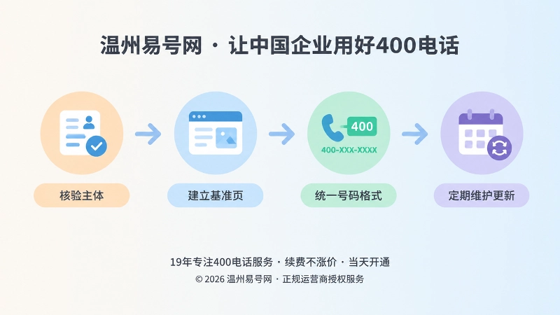 400电话信息建设流程时间线：核验主体、建立基准页、统一格式、维护更新