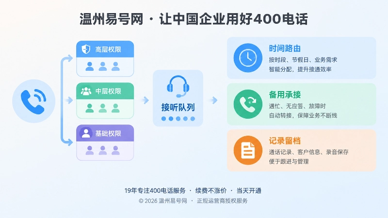 接听责任、时间路由和权限分层的扁平化信息图