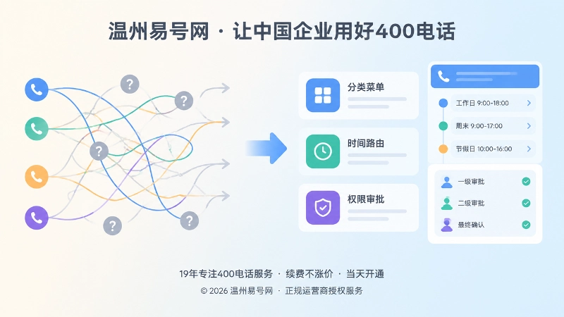 混乱来电路径与清晰400电话管理流程对比插画