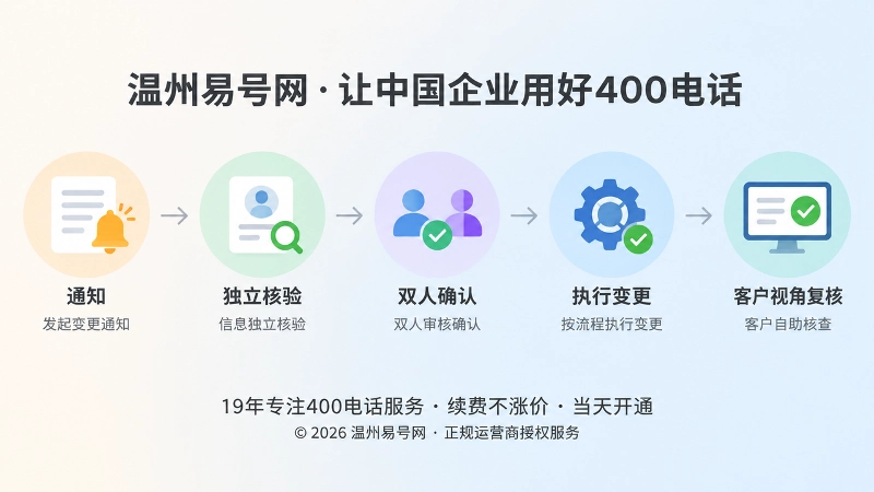 400电话变更管理闭环时间线插画